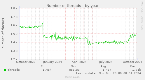 yearly graph