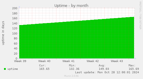 monthly graph