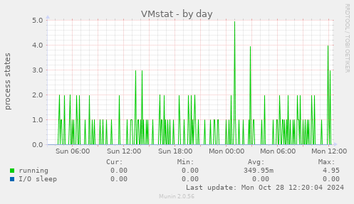 VMstat