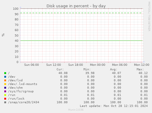 Disk usage in percent