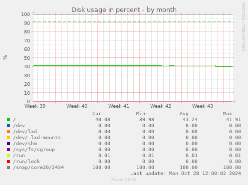 Disk usage in percent