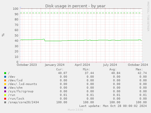 Disk usage in percent