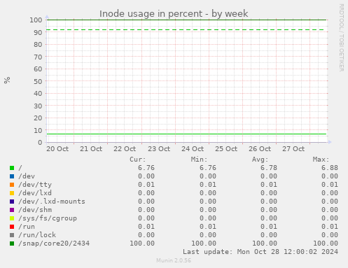 Inode usage in percent