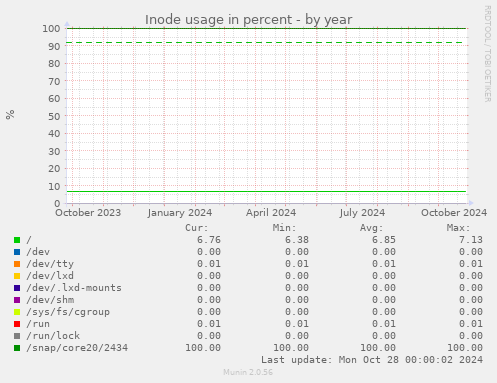 Inode usage in percent