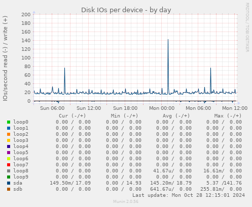 Disk IOs per device