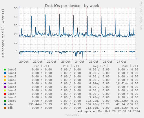 Disk IOs per device