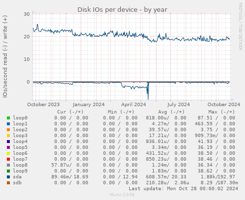 Disk IOs per device