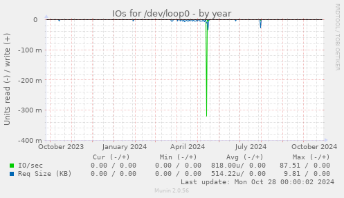 IOs for /dev/loop0