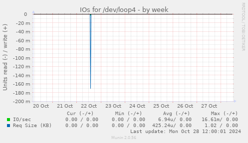 IOs for /dev/loop4