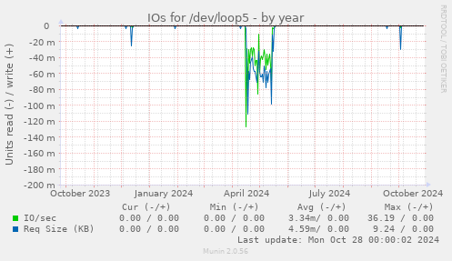 IOs for /dev/loop5