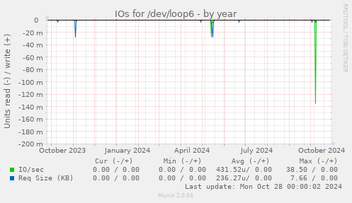 IOs for /dev/loop6