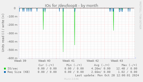 monthly graph