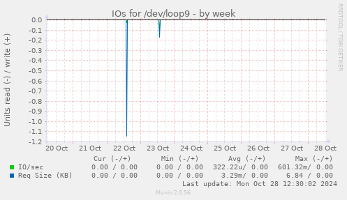 IOs for /dev/loop9