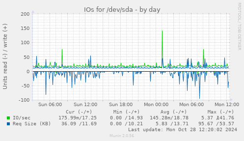 daily graph