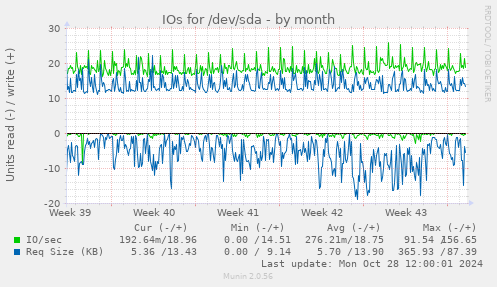 IOs for /dev/sda