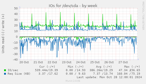 IOs for /dev/sda