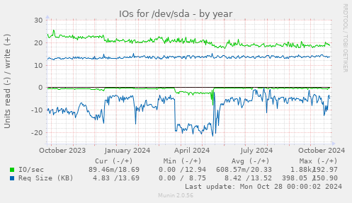 IOs for /dev/sda