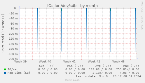 IOs for /dev/sdb