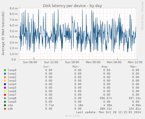 Disk latency per device