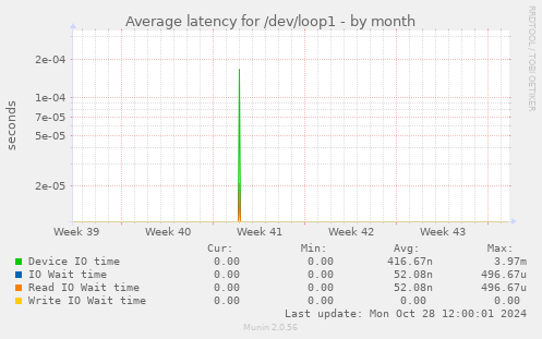 Average latency for /dev/loop1