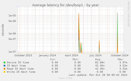 Average latency for /dev/loop1