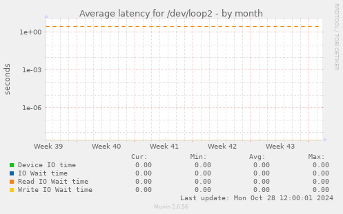 Average latency for /dev/loop2