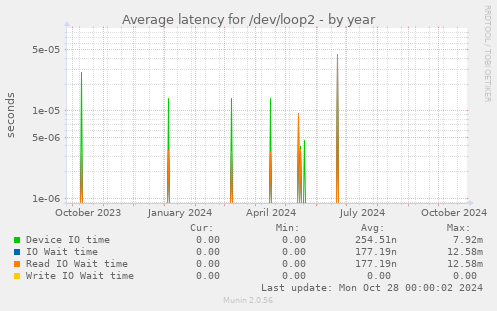 Average latency for /dev/loop2