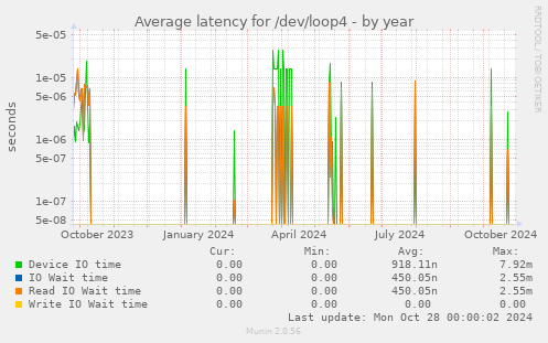 Average latency for /dev/loop4