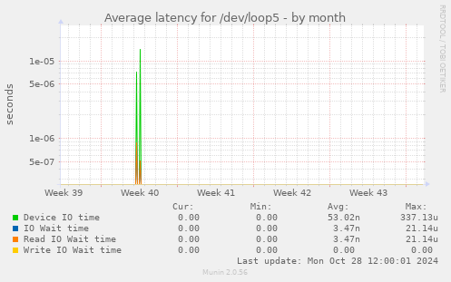 Average latency for /dev/loop5