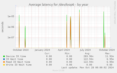 Average latency for /dev/loop6