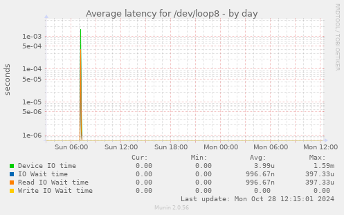 Average latency for /dev/loop8