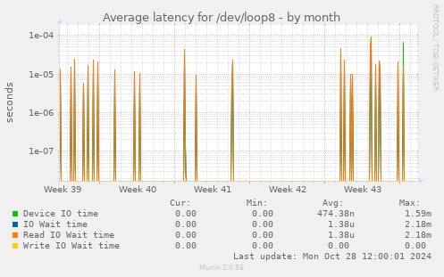 Average latency for /dev/loop8