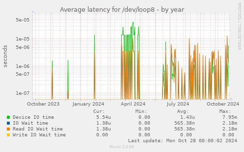 Average latency for /dev/loop8