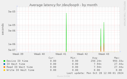 Average latency for /dev/loop9