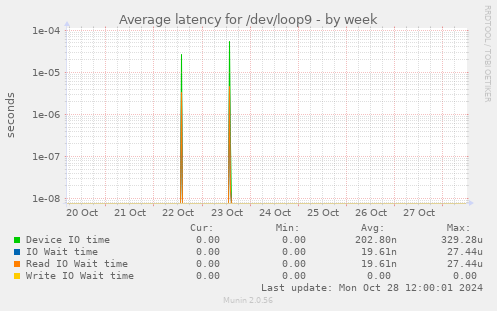 Average latency for /dev/loop9