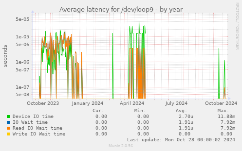 Average latency for /dev/loop9