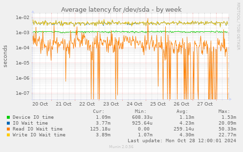 Average latency for /dev/sda