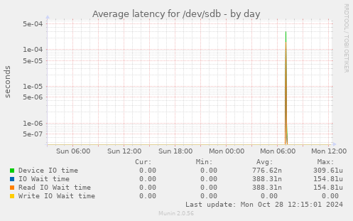 Average latency for /dev/sdb