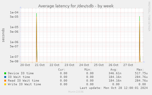 Average latency for /dev/sdb