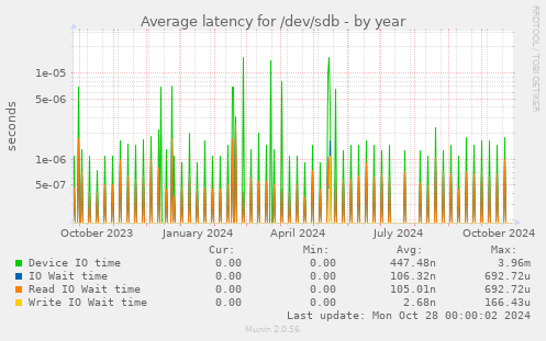 Average latency for /dev/sdb