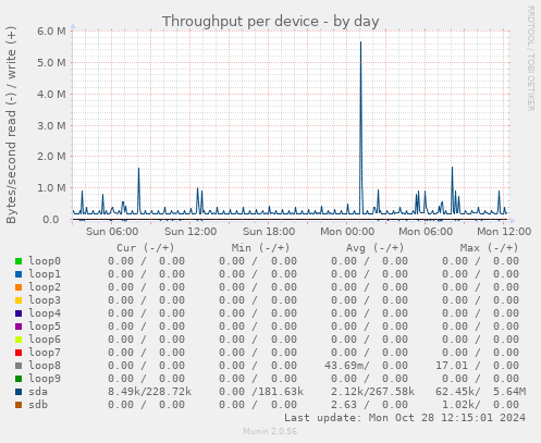 Throughput per device