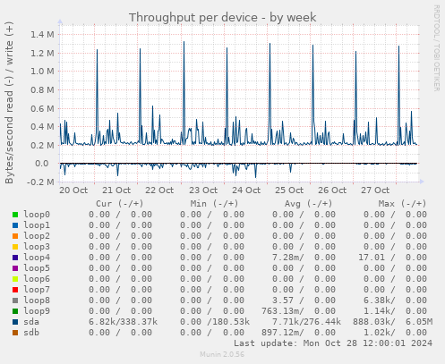 Throughput per device