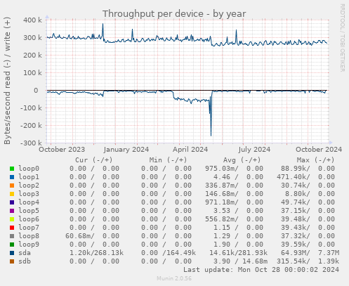 Throughput per device