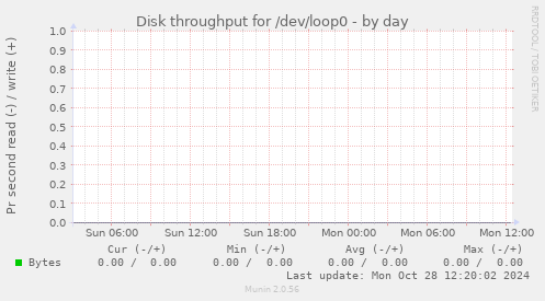 Disk throughput for /dev/loop0