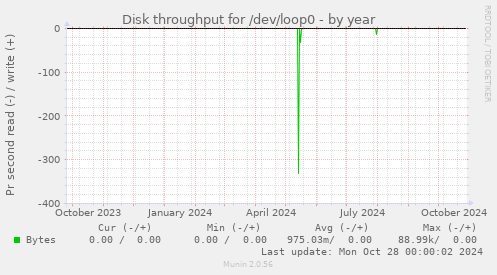 Disk throughput for /dev/loop0