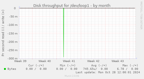 Disk throughput for /dev/loop1