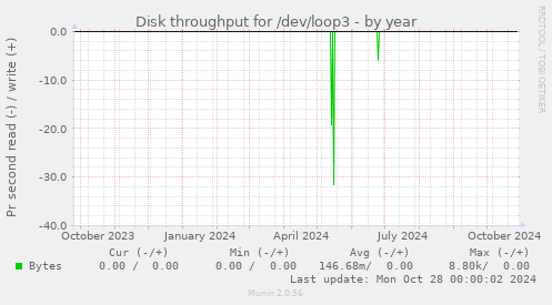 Disk throughput for /dev/loop3