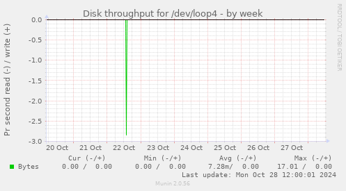 Disk throughput for /dev/loop4