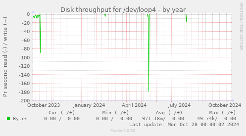 Disk throughput for /dev/loop4