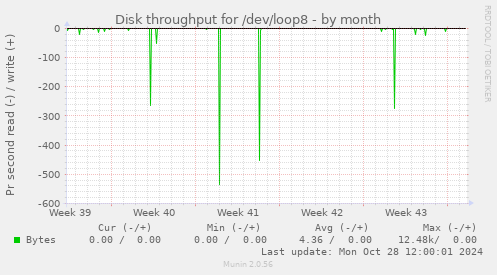 Disk throughput for /dev/loop8